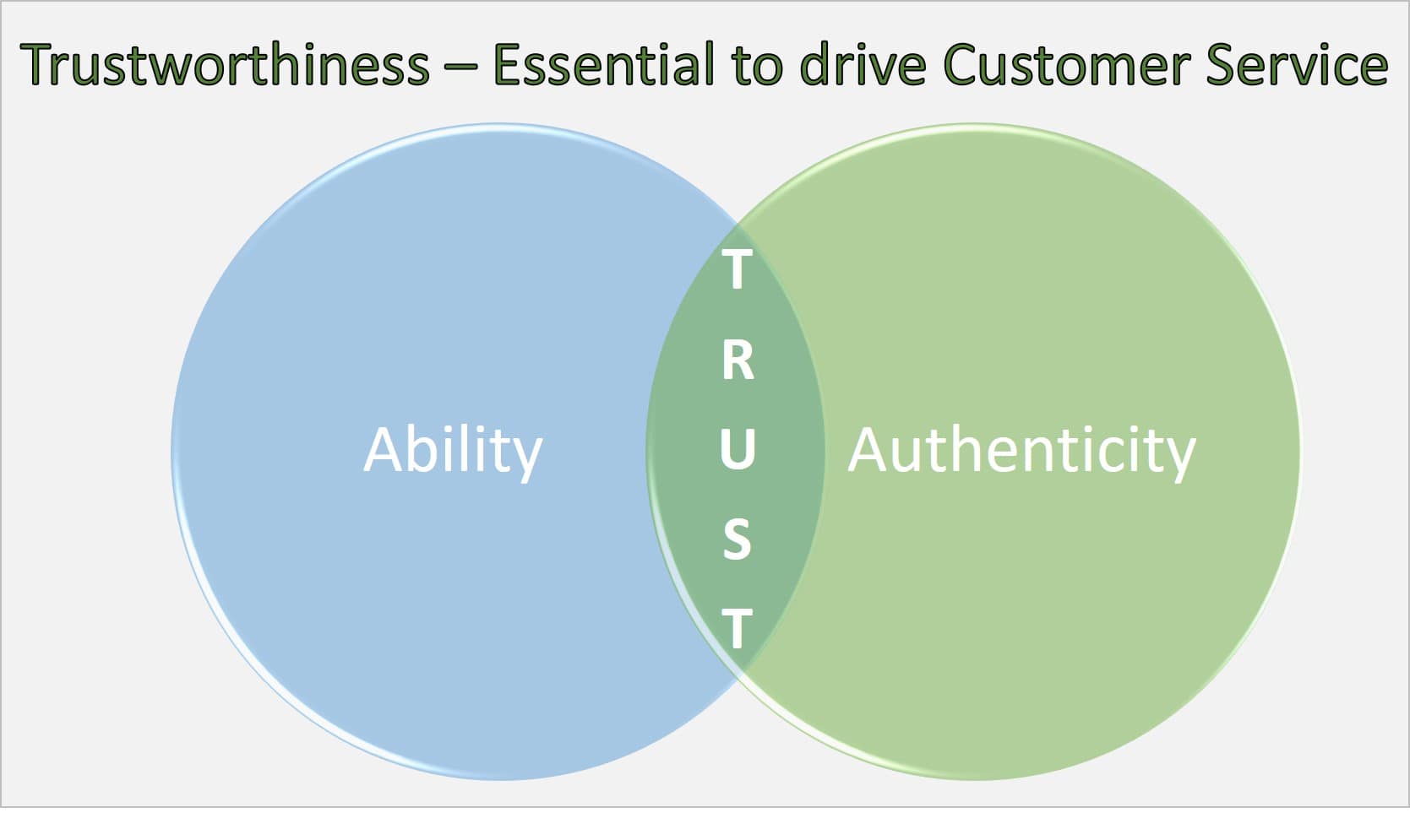 Trustworthiness Essential to drive Customer Service LearningNotes