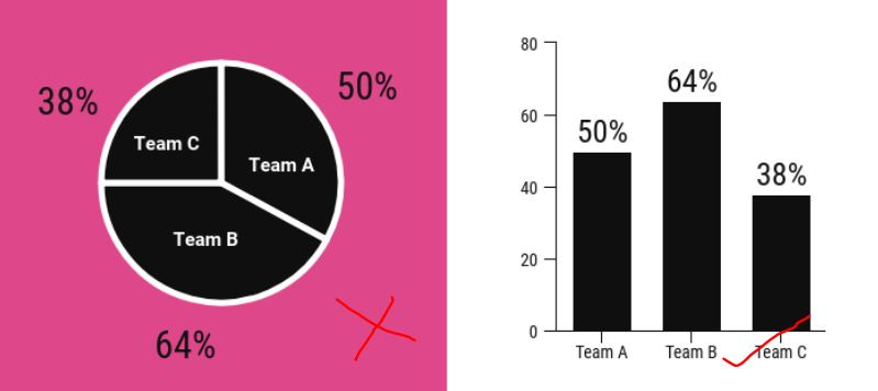 identify wrong type of graph used skill